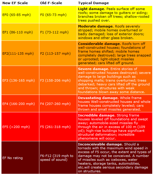 F Scale For Tornadoes